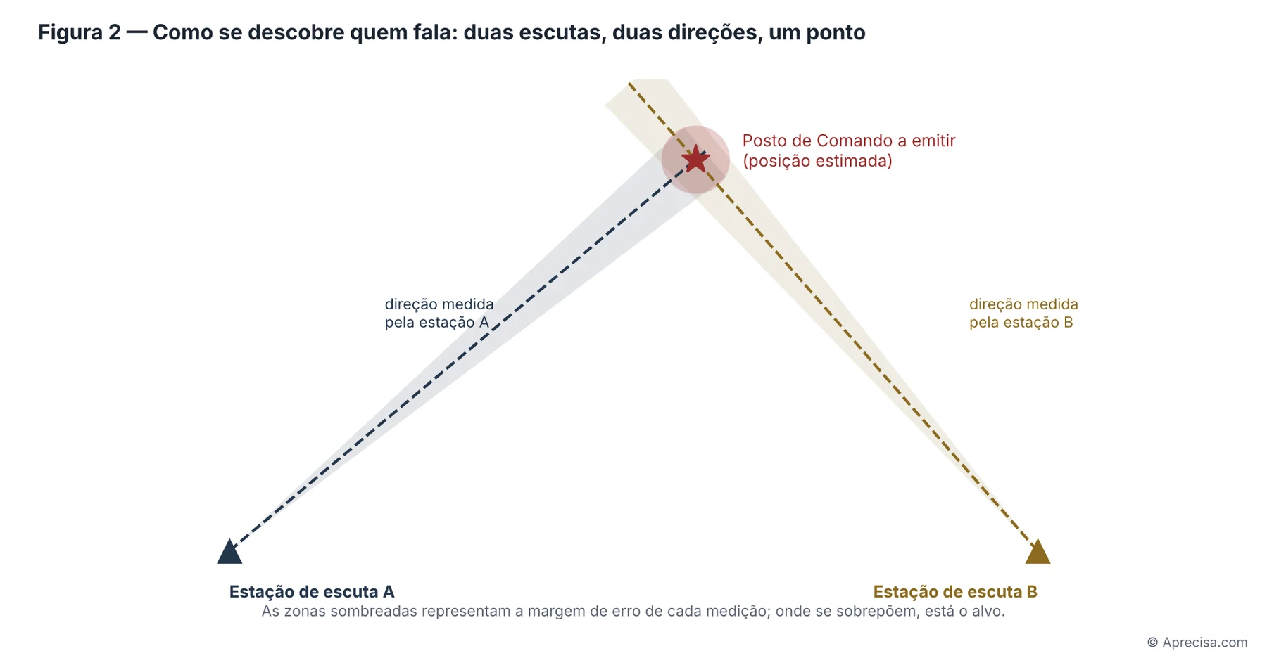 Figura 2 — Radiogoniometria por duas estações