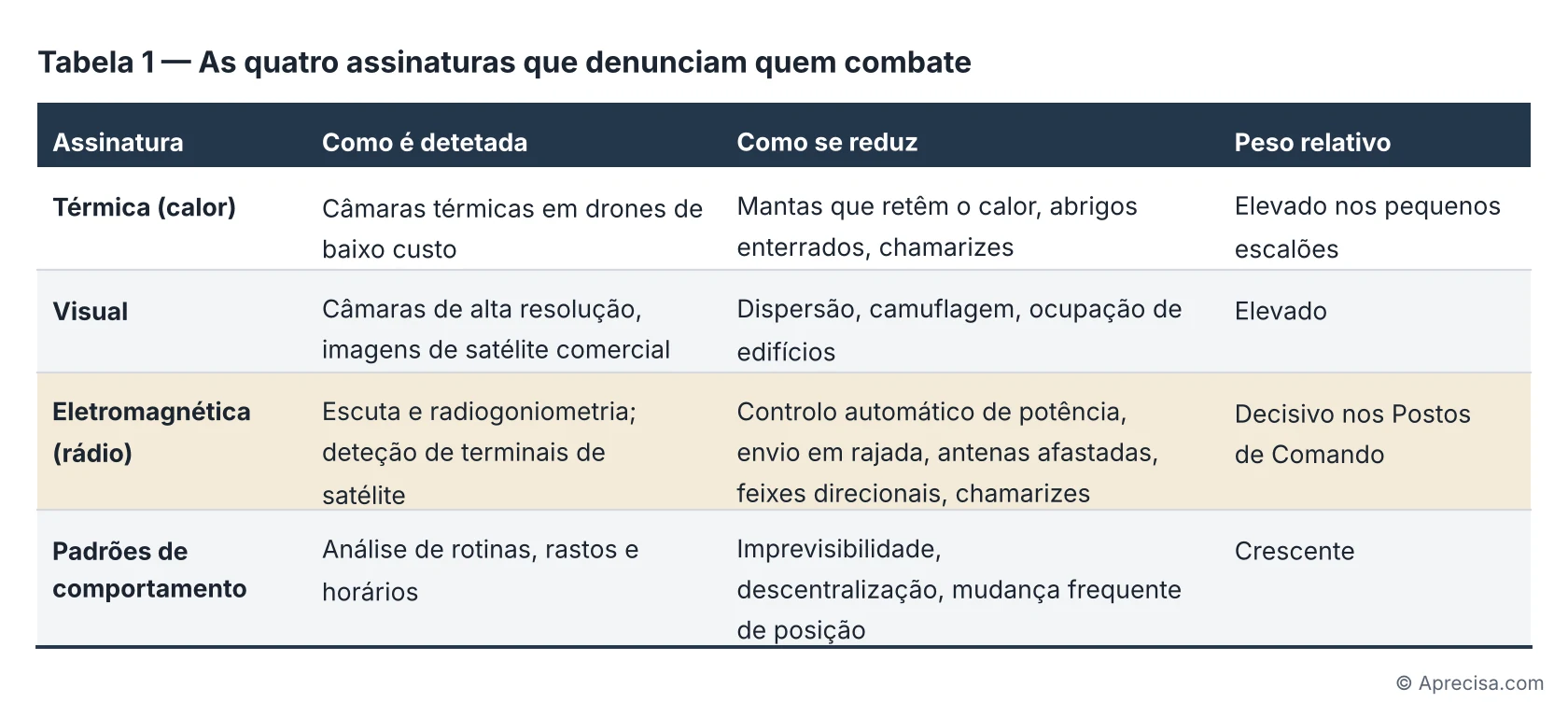 Tabela 1 — As quatro assinaturas