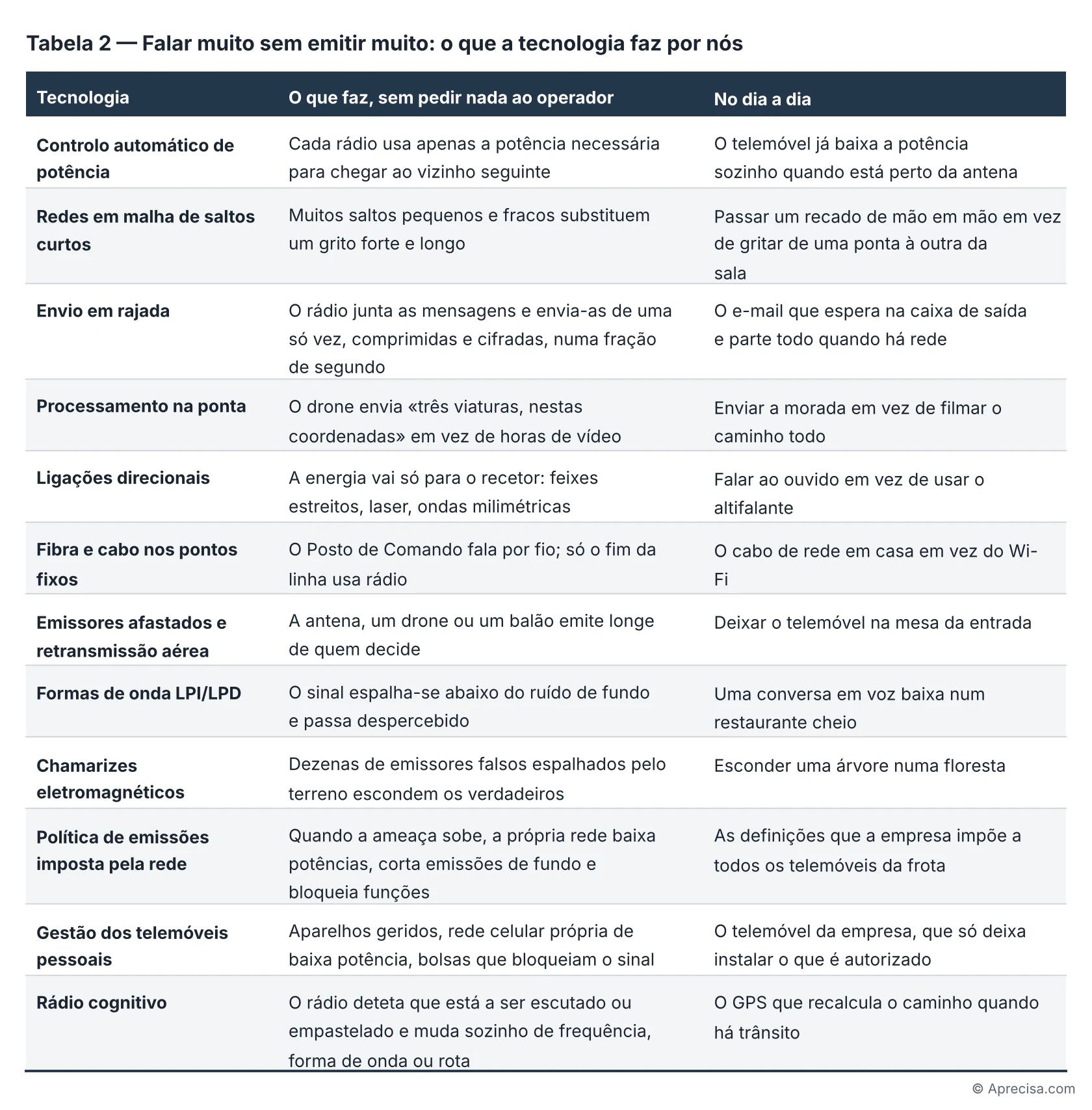 Tabela 2 — Falar muito sem emitir muito