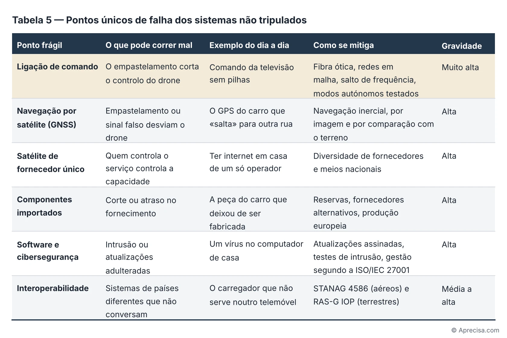Tabela 5 — Pontos únicos de falha